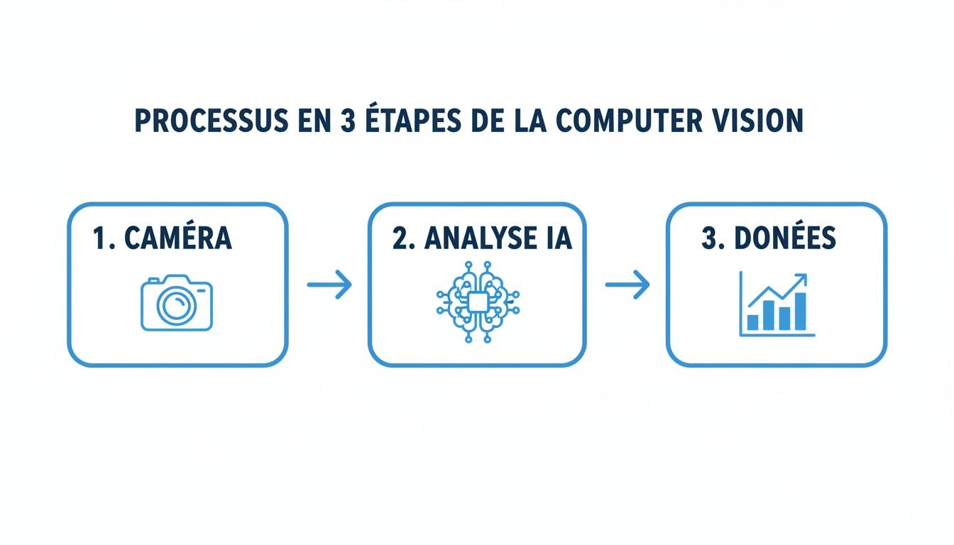 Processus computer vision : caméra, analyse IA, données et alertes